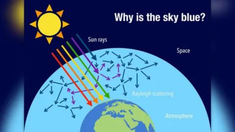 A scientific diagram illustrating Rayleigh scattering, which explains why the sky is blue. The image shows the sun emitting a beam of light, separated into colors (red, orange, yellow, green, blue, violet). The blue atmosphere surrounding the Earth is labeled "Atmosphere" and contains small particles represented by arrows, which scatter the shorter wavelength blue and violet light in multiple directions, while the longer red and orange wavelengths pass through mostly unscattered toward the Earth's surface. The arrows representing the scattered light are labeled "Rayleigh scattering."







